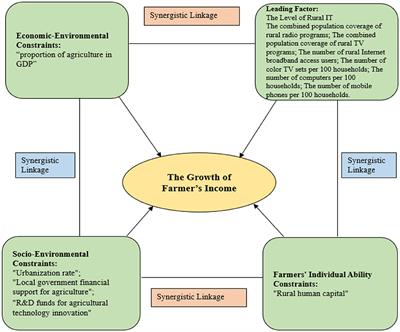 The impact of informatization on agri-income of China's rural farmers: ways for digital farming